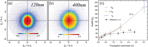 Figure 20. Photoemission from SiO2 nanospheres under long pulses. (a,b) Averaged projected momentum maps (in atomic units (a.u.) of momentum) obtained from VMI images of photoelectrons emitted from small (a) and large (b) silica nanospheres under 25 fs laser pulses pulses (central wavelength 780 nm) at 1.32 ×1013 W/cm2. The color bars represent the electron yields on a logarithmic scale. (c) Open circles show size-dependent Up-rescaled cutoff energies for three different intensities (as indicated, I0=8.8×1012W/cm2). Black squares represent the respective data discussed earlier for few-cycle pulses [Citation46]. Note that the size dependence is expressed via the propagation parameter ϱ to enable comparison with the few-cycle data which was taken at a slightly different wavelength of 720 nm. Adapted from [Citation50].