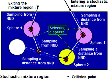 Figure 2. Schematic diagram of the improved statistical geometry model.