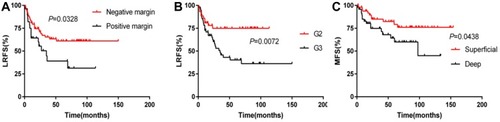 Figure 4 (A) Survival outcome according to the extent of resection for LRFS; (B) survival outcome according to tumor grade for LRFS; and (C) survival outcome according to tumor depth for MFS.