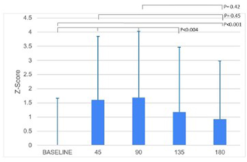 Figure 3 Z- scores of the non-astigmatic, control cohort under the five experimental conditions.