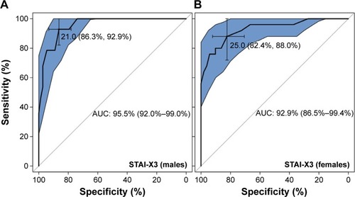 Figure 1 ROC curves and cut-off scores for STAI-X3.