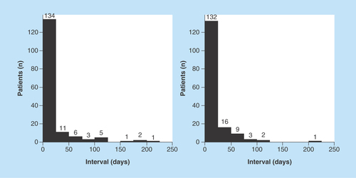 Figure 1.  Distribution of patients according to intervals.Left: interval between date of preoperative medical evaluation and date of surgery. Right: interval between date of hemoglobin A1c measurement and date of surgery.