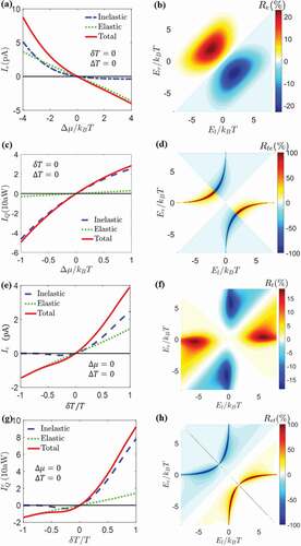 Figure 6. Charge, heat, and cross rectification effects. Figures adapted from Jiang et al. [Citation59].