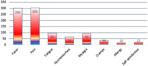 Figure 2. Frequency of panadol used in various medical conditions.