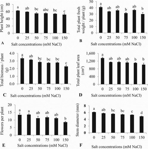 Figure 1. Effect of different NaCl concentrations on: (A) plant height, (B) total plant fresh weight, (C) total biomass, (D) total plant leaf area (E), flowers per plant, and (F) stem diameter of cherry tomato plants at 24 d from start of treatment. Data are mean ± SE of 5 replicates. Different letters indicate significant differences (Tukey Test, P < 0.05%).