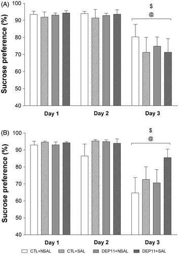 Figure 3. Sucrose preference index in the sucrose negative contrast test of males (A) and females (B). @Different from Day 1. $Different from Day 2. CTL: control, non-deprived group; DEP11: maternally-deprived on postnatal day 11; NSAL: group not saline injected; SAL: group injected with saline on postnatal day 12. Data are presented as mean ± S.E.M. of 12–20 animals/group.