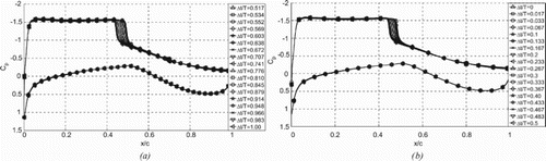 Figure 19. Pressure distribution on the surface of the airfoil with a microtab installed chord-wise on the upper airfoil surface at: (a) x/c = 0.7 and (b) x/c = 0.8.