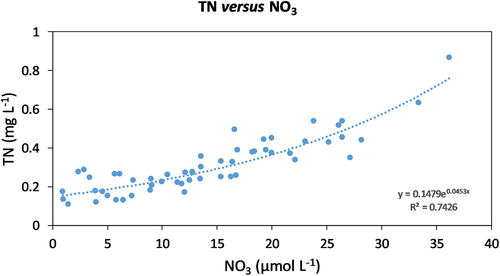Figure 3. Relationship between total N (TN) (mg L−1) and NO3 concentrations (µmol L−1) across the study lakes.
