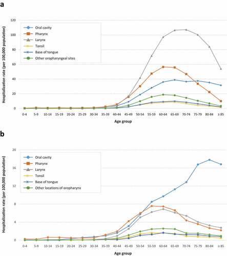 Figure 1. Mean annual hospitalization rate (per 100,000 population) in men (A) and women (B) by anatomical site and age group in the general population of Spain between 2009 and 2019.