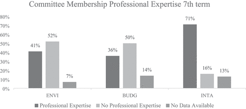 Figure 2. Committee professional expertise. source: CVs of MEPs (2014).