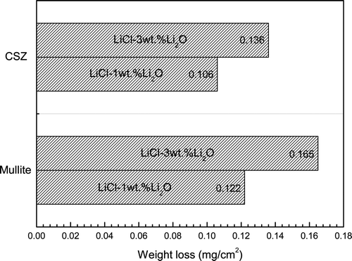 Figure 2. Weight losses from the ceramic structural materials corroded at 650°C for 168 h.