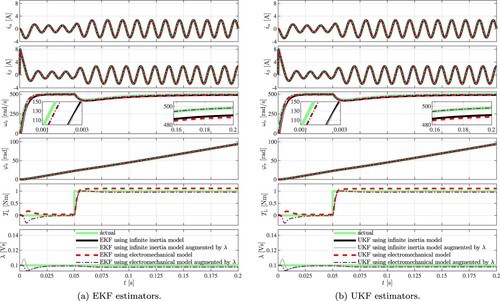 Figure 4. Performance of the position sensorless state estimators in the case of 20% detuned R. (a) EKF estimators, (b) UKF estimators.