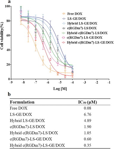 Figure 3. Antiproliferative effect of different co-loaded and single drug loaded nanocarriers on A549 cells (n = 3; mean ± SD). (a) Dose-response curves representing cell viability, and (b) IC50 values calculated for each group.