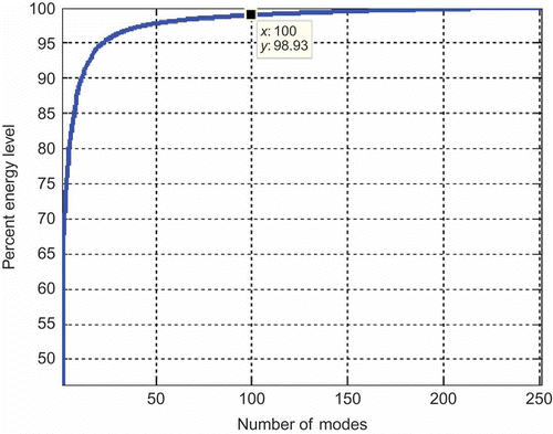 Figure 8. Percent energy level versus number of POD modes.