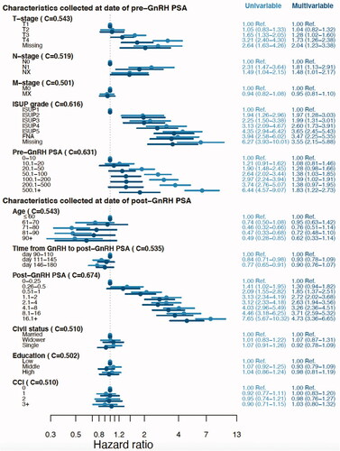 Figure 2. Risk of castration-resistant prostate cancer according to characteristics at date of pre-GnRH PSA and post-GnRH PSA. C-index and hazard ratios (HR) for univariable and multivariable Cox regression models. Multivariable models included the variables at date of pre-GnRH PSA and post-GnRH PSA. Abbreviations: C: C-index; M0: no metastases on bone scintigraphy; MX: bone metastases not assessed; ISUP: Pca grading according to the International Society of Urological Pathology; CCI: Charlson comorbidity index.