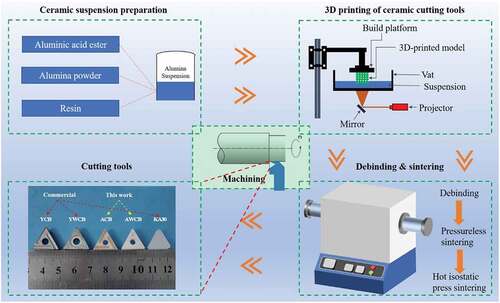 Figure 1. The schematic of high-performance alumina cutting tools fabrication via vat photopolymerization and the tools used in cutting experiments.