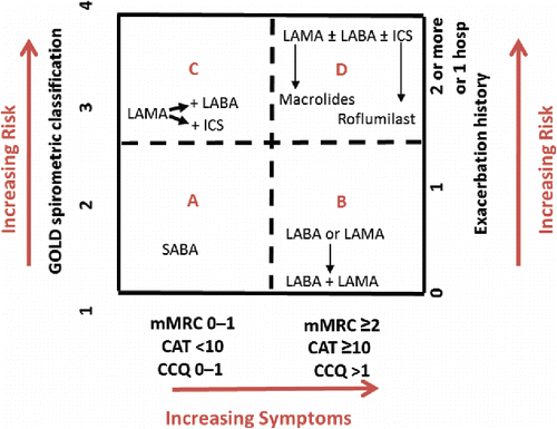 Figure 3. Summary of drug treatment based on GOLD disease classification. (SABA = short acting beta agonist, LAMA = long acting muscarinic antagonist, LABA = long acting beta agonist, ICS = inhaled corticosteroid.)