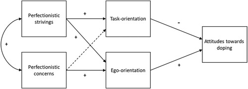 Figure 1. Hypothesised mediation model of the relationships between perfectionism, achievement goal orientations, and attitudes towards doping (dashed path = no relationship).
