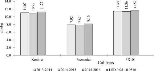 Figure 3. Glucosinolate content (GSL) (µmol/g) (interraction years and cultivars).