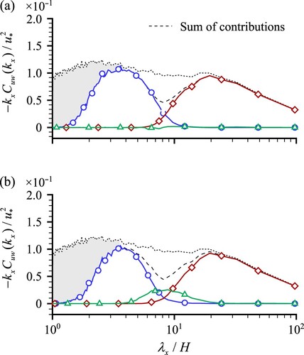 Figure 5 Co-spectra of (a) phase-randomized EMD signals 〈uj〉~LSM and 〈uj〉~VLSM; and of (b) signal components 〈〈uj〉~〉LSM and 〈〈uj〉~〉VLSM obtained by applying EMD to the phase-randomized velocity signal 〈uj〉~ (Section 4.4). Other lines, symbols and shadings are defined in Fig. 3