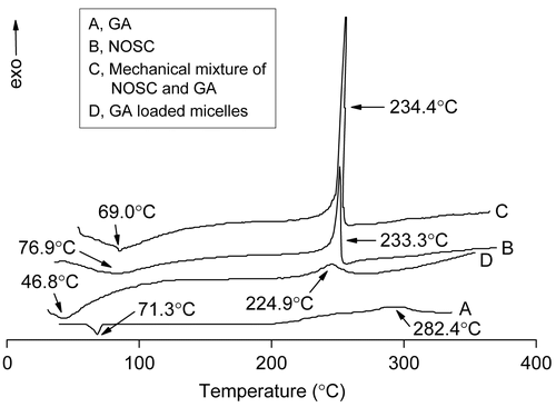 Figure 5.  DSC thermograms of GA (A), NOSC (B), Mechanical mixture of NOSC and GA (C), and GA loaded micelles (D).