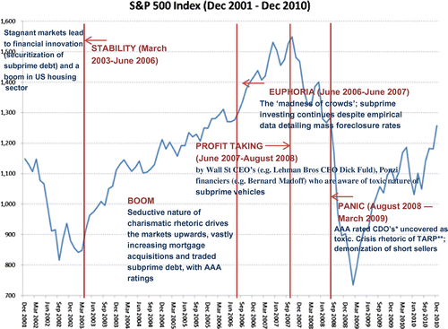 Figure 1. Charisma and the 2008 financial crisis.