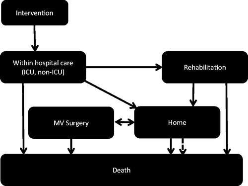 Figure 1. Conceptual model of disease pathway.