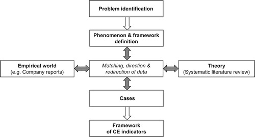 Figure 2. Abductive approach to case research (adapted: Dubois and Gadde Citation2002).