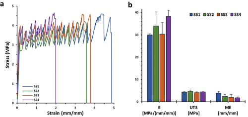 Figure 4. (a) Stress-strain curves and (b) bar chart of Young’s modulus (E), ultimate tensile strength (UTS), and maximum elongation (ME) values of SS1, SS2, SS3, and SS4 3D printed scaffold samples, respectively (n = 5).