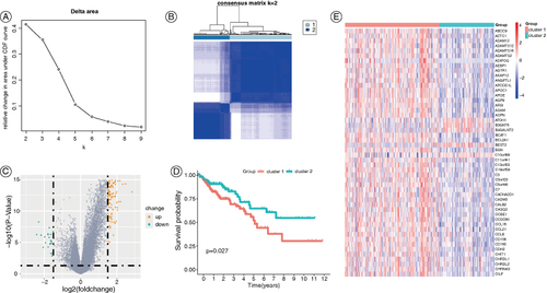 Figure 2. Classification of subgroups of colon cancer patients in the TCGA-COAD dataset based on adipokine-related genes. (A) Consensus clustering CDF (k = 2 to 9). (B) Consensus clustering matrix for k = 2. (C) Volcano plot of DEGs between the two subgroups. (D) Kaplan-Meier OS curves of patients with different COAD subgroups. (E) The heatmap of DEGs in patients with different COAD subgroups.CDF: Cumulative distribution function; COAD: Colonic adenocarcinoma; DEG: Differentially expressed gene; OS: Overall survival.