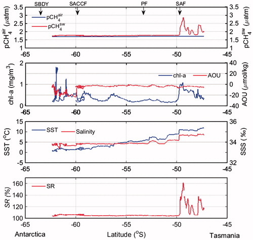 Fig. 5. Meridional distribution of pCH4air, pCH4sw, chl-a, AOU, SST, SSS, SR from SBDY to SAF during northbound sailing to Tasmania (Leg 2) (C–D).