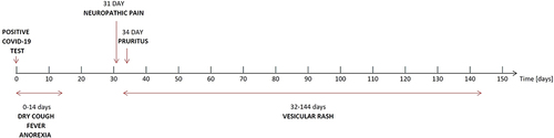 Figure 1 Timeline showing the most significant events in Case 1.