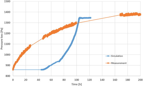 Figure 12. Pressure loss over time determined by simulations and experimentally at a volumetric flow rate of 750m3/h.