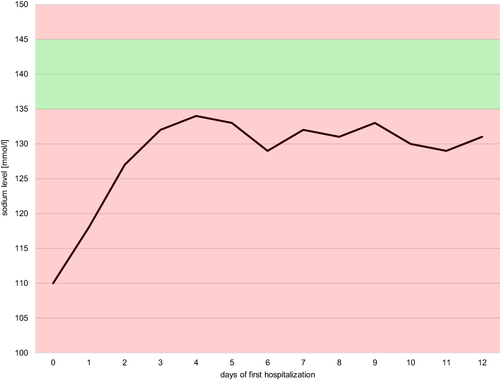 Figure 1 Sodium levels at first hospitalization.