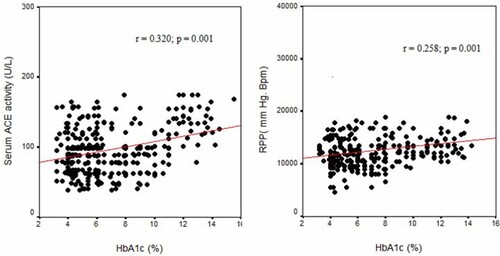 Figure 2. Scatterplot illustrating the Pearson's correlation between (a) HbA1c and Serum ACE activity (r = 0.320; p = 0.001); (b) HbA1c and RPP (r = 0.258; p = 0.001) in AMI patients.