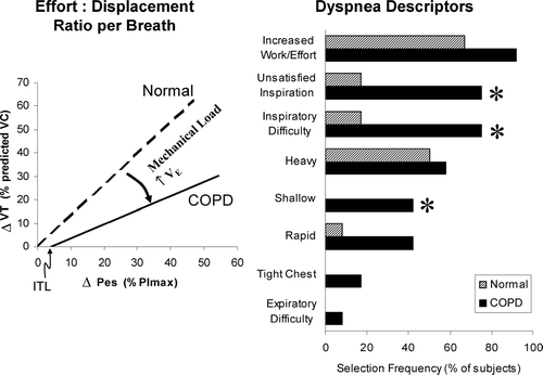 Figure 6 The relationship between tidal swings of respiratory effort (Pes/PImax) and tidal volume (VT) at the end of symptom-limited peak exercise in health and in COPD (left panel). Note the inspiratory threshold load (ITL) and the disparity between effort and VT. Descriptors of dyspnea at the end of exercise are also shown in health and in COPD (right panel). From O'Donnell DE, Bertley JC, Chau LK, Webb KA. Am J Respir Crit Care Med 1997; 155:109–115 with permission. OFFICIAL JOURNAL OF THE AMERICAN THORACIC SOCIETY. © AMERICAN THORACIC SOCIETY.