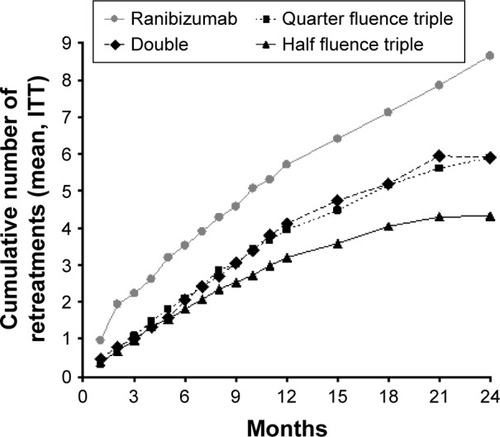 Figure 3 Cumulative mean number of visits at which retreatment was applied (excluding day 0).