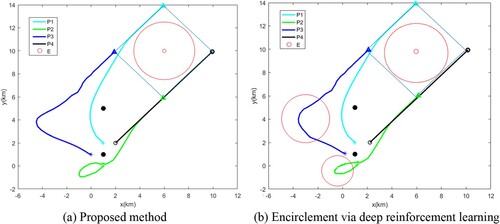 Figure 12. Encirclement process when the evader moves.