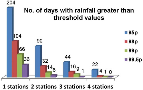 Figure 11. Number of days with one, two, three or four stations that recorded Heavy (R ≥ 95p), Very Heavy (R ≥ 98p), Intense (R ≥ 99p) and Extreme (R ≥ 99.5p) rainfall in the monsoon season among 15 IMD stations across Gujarat State (2001–2014).