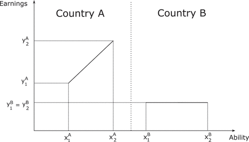 Figure 1. A hypothetical scenario depicting variations in earnings against variations in ability.
