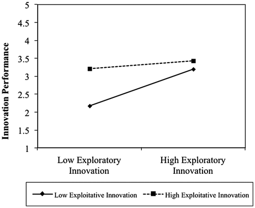 Figure 3. The moderating effect of exploitative innovation on the exploratory-innovation performance relationship. Source: Authors’ research.