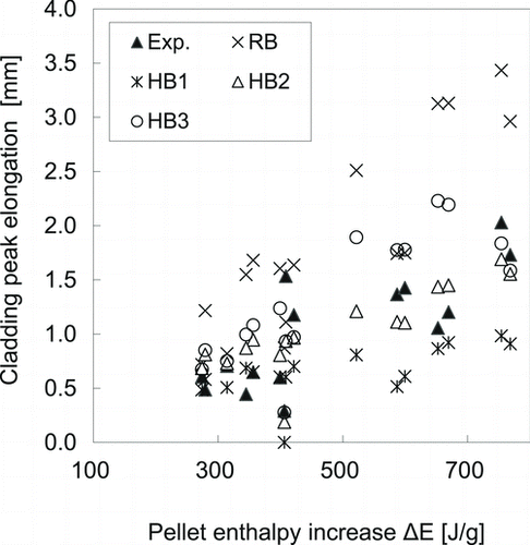 Figure 10 Comparison of cladding peak elongations of high-burnup fuel rods between measurement and calculation with the parameter sets HB1, HB2, HB3, and RB