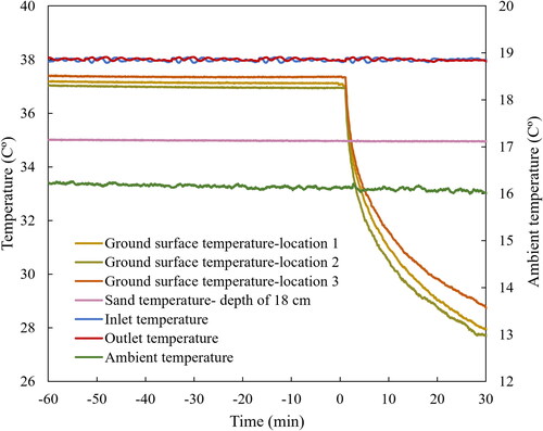 Fig. 8. Fluctuations in temperature of the ground surface, sand, inlet, outlet, and ambient temperatures before and after applying the ground surface step change.