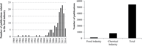 Figure 2. (a) Number of published papers related to ExA applied in the food industry. The results are obtained after the comparison of 134 publications to the best of authors’ knowledge. (b) Total number of ExA publications are shown related to the chemical industry (as shown by Luis, Citation2013) and the food industry.