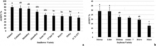 Fig. 5 Screening soybean and sunflower varieties with Macrophomina phaseolina under controlled environmental conditions using the optimum inoculation methods for the crop species. The area under the disease progress curve (AUDPC) is shown as a percentage of the maximum possible area, starting from the day of inoculation until the final disease assessment. (a) Mean AUDPC (n = 10 per germplasm) for soybean varieties inoculated with M. phaseolina using the cut-stem inoculation method; values denoted by the same letter are not significantly different. (b) Mean AUDPC (n = 10 per germplasm) for sunflower varieties inoculated with M. phaseolina using the stem-tape inoculation method; values denoted by the same letter are not significantly different (p = 0.05)