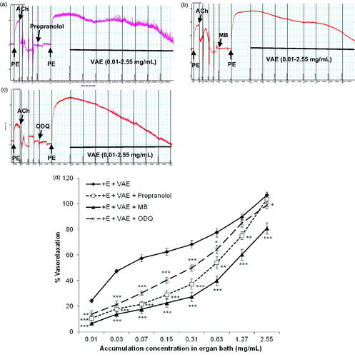 Figure 4. Original isometric force recordings showing influence of propranolol (a), methylene blue (b), and ODQ (c) on the vasorelaxant effect of VAE in endothelium-intact aortic rings. Effect of VAE on PE-induced contraction in endothelium-intact aortic rings (n = 8) in the presence of propranolol, methylene blue, and ODQ (d). *, **, and *** indicate significance at p < 0.05, p < 0.01, and p < 0.001, respectively, compared to the group of endothelium-intact aortic rings.