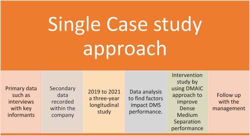 Figure 2. Single case study approach used in this study.