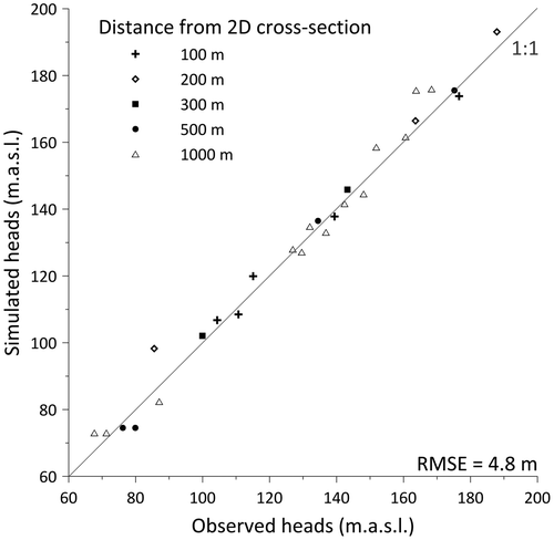 Figure 5. Calibration results: simulated vs. observed heads. Note: RMSE - Root Mean Squared Error.