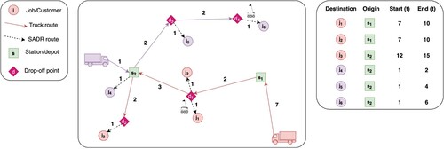 Figure 2. Example 1. Service schedules for two vans servicing six jobs (represented by circles). The solid-line arrows indicate the van routes, while the dotted lines depict the travel directions of the bots from the drop-off points to the final jobs. Each assigned path requires a vehicle-specific travel time, as indicated by the arc weights.