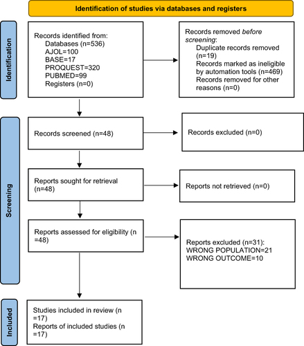 Figure 1 PRISMA 2020 flowchart of included studies.